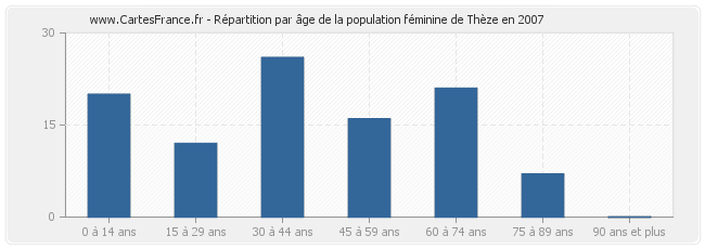 Répartition par âge de la population féminine de Thèze en 2007