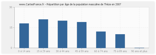 Répartition par âge de la population masculine de Thèze en 2007