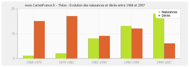 Thèze : Evolution des naissances et décès entre 1968 et 2007