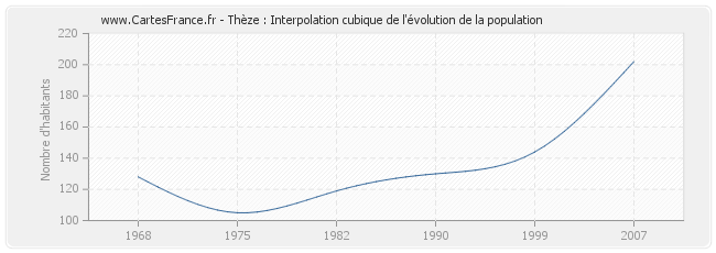 Thèze : Interpolation cubique de l'évolution de la population