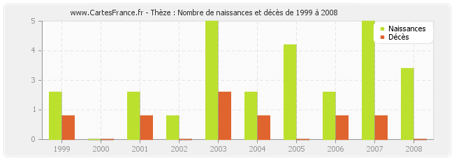 Thèze : Nombre de naissances et décès de 1999 à 2008