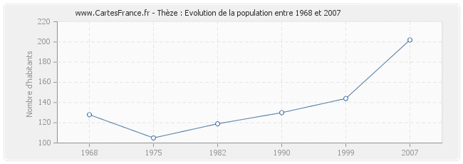 Population Thèze