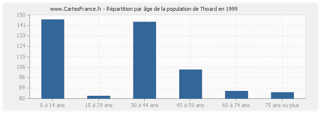 Répartition par âge de la population de Thoard en 1999