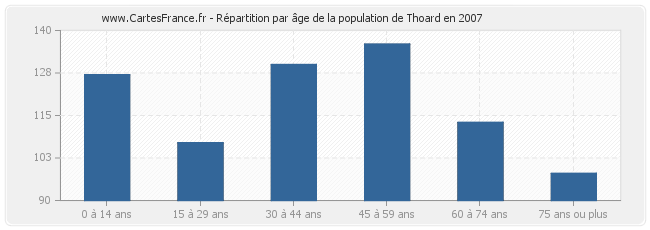 Répartition par âge de la population de Thoard en 2007