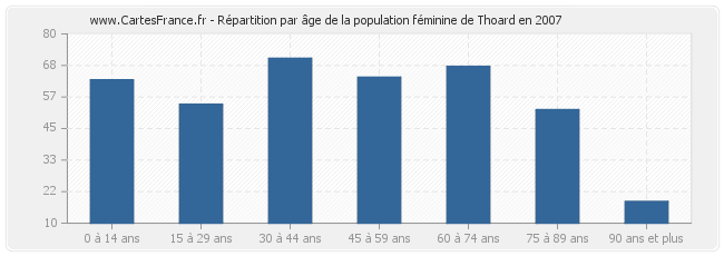 Répartition par âge de la population féminine de Thoard en 2007