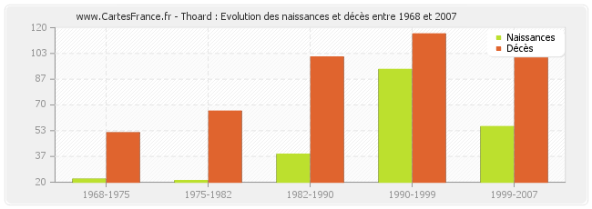 Thoard : Evolution des naissances et décès entre 1968 et 2007