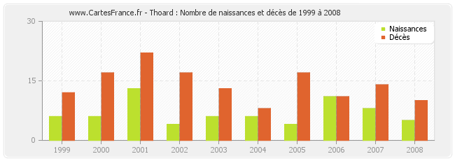 Thoard : Nombre de naissances et décès de 1999 à 2008