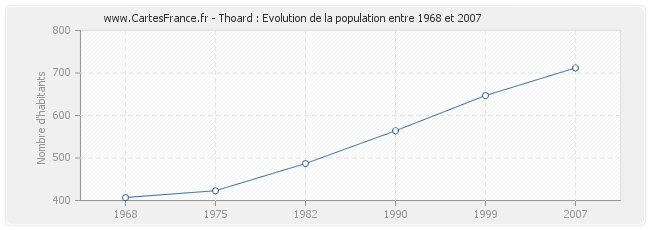 Population Thoard