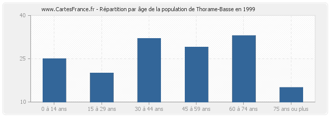 Répartition par âge de la population de Thorame-Basse en 1999