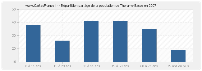 Répartition par âge de la population de Thorame-Basse en 2007