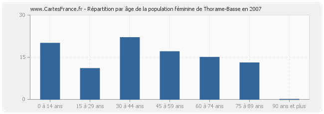 Répartition par âge de la population féminine de Thorame-Basse en 2007
