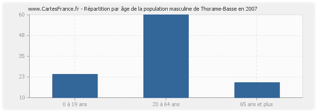 Répartition par âge de la population masculine de Thorame-Basse en 2007