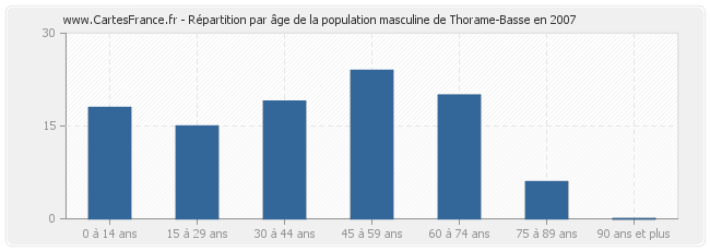 Répartition par âge de la population masculine de Thorame-Basse en 2007