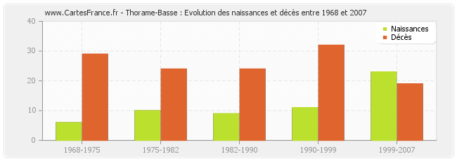 Thorame-Basse : Evolution des naissances et décès entre 1968 et 2007