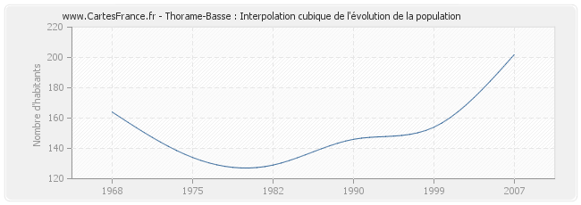Thorame-Basse : Interpolation cubique de l'évolution de la population