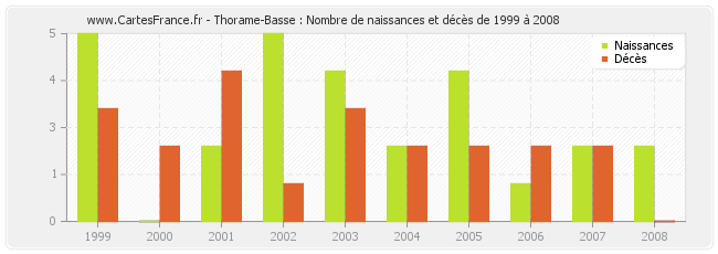 Thorame-Basse : Nombre de naissances et décès de 1999 à 2008