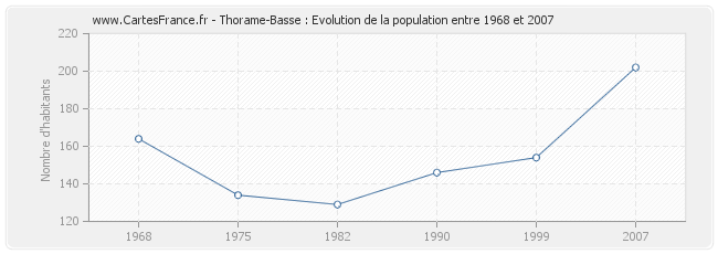 Population Thorame-Basse