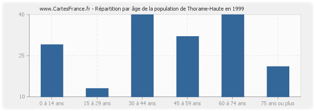 Répartition par âge de la population de Thorame-Haute en 1999