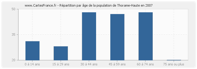 Répartition par âge de la population de Thorame-Haute en 2007