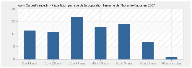 Répartition par âge de la population féminine de Thorame-Haute en 2007