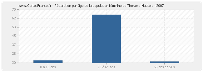 Répartition par âge de la population féminine de Thorame-Haute en 2007