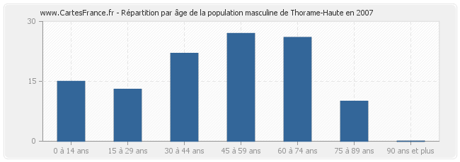 Répartition par âge de la population masculine de Thorame-Haute en 2007