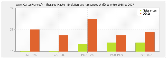 Thorame-Haute : Evolution des naissances et décès entre 1968 et 2007
