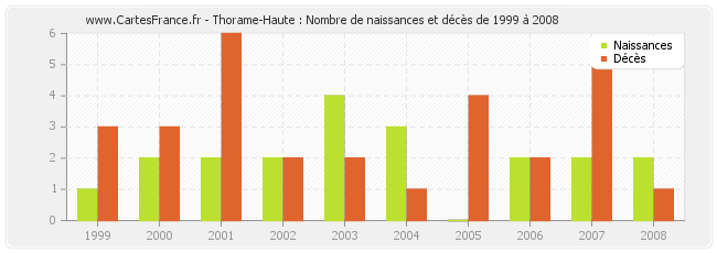 Thorame-Haute : Nombre de naissances et décès de 1999 à 2008