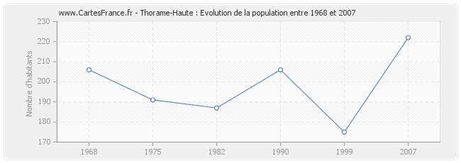 Population Thorame-Haute