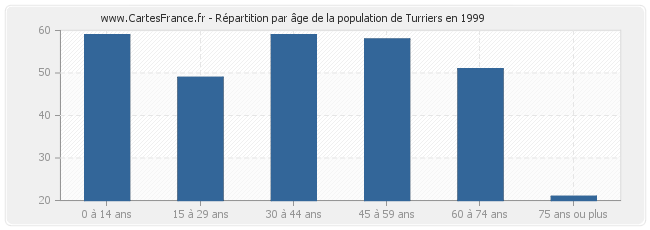 Répartition par âge de la population de Turriers en 1999