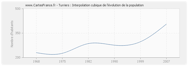 Turriers : Interpolation cubique de l'évolution de la population