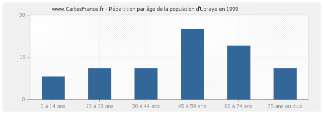 Répartition par âge de la population d'Ubraye en 1999