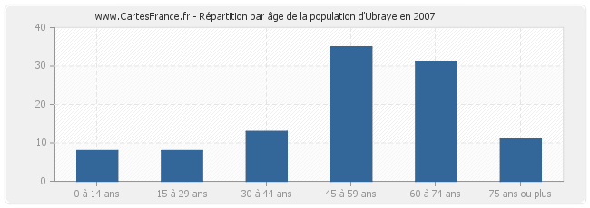 Répartition par âge de la population d'Ubraye en 2007