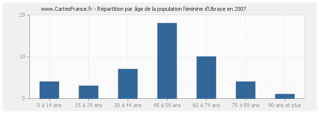 Répartition par âge de la population féminine d'Ubraye en 2007
