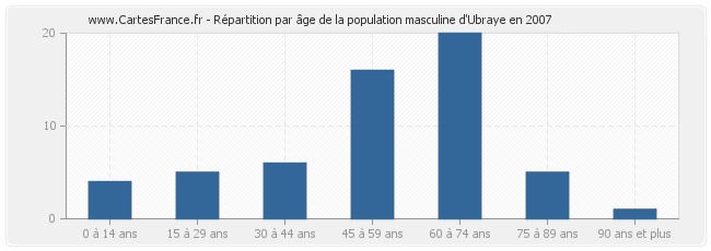 Répartition par âge de la population masculine d'Ubraye en 2007