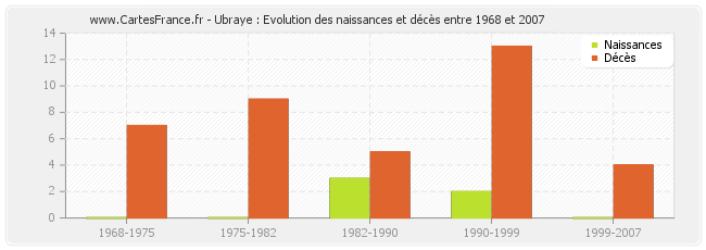 Ubraye : Evolution des naissances et décès entre 1968 et 2007