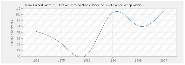 Ubraye : Interpolation cubique de l'évolution de la population