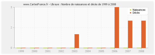 Ubraye : Nombre de naissances et décès de 1999 à 2008