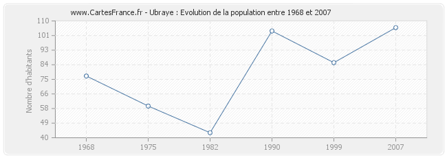Population Ubraye