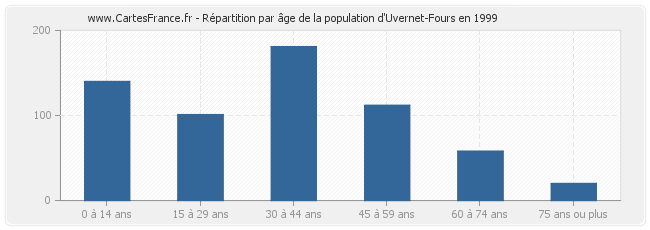 Répartition par âge de la population d'Uvernet-Fours en 1999