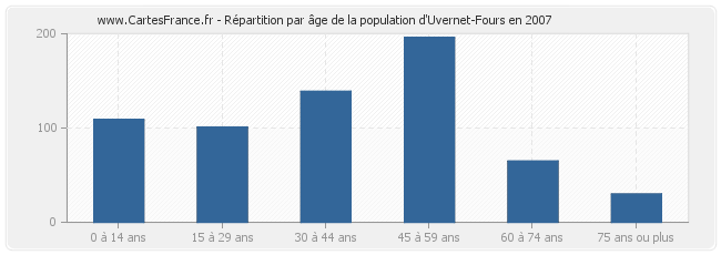 Répartition par âge de la population d'Uvernet-Fours en 2007