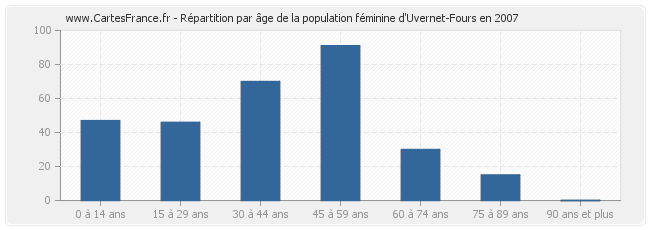Répartition par âge de la population féminine d'Uvernet-Fours en 2007