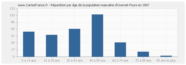 Répartition par âge de la population masculine d'Uvernet-Fours en 2007