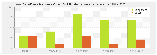 Uvernet-Fours : Evolution des naissances et décès entre 1968 et 2007