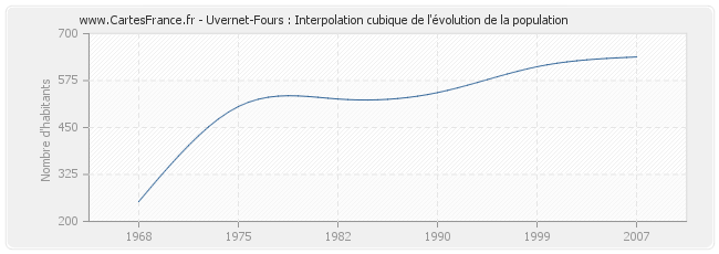 Uvernet-Fours : Interpolation cubique de l'évolution de la population