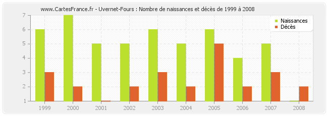 Uvernet-Fours : Nombre de naissances et décès de 1999 à 2008