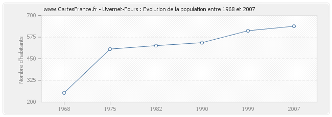 Population Uvernet-Fours