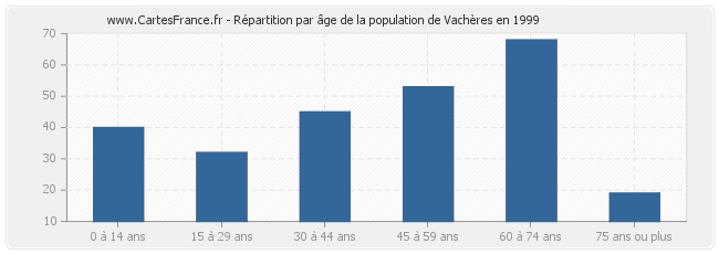 Répartition par âge de la population de Vachères en 1999