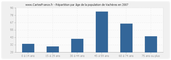 Répartition par âge de la population de Vachères en 2007
