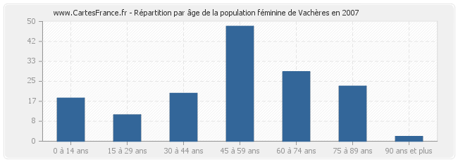 Répartition par âge de la population féminine de Vachères en 2007